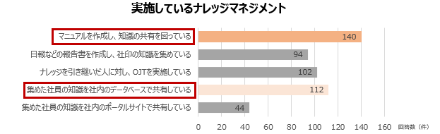 ※株式会社TOPWELLが日本の製造業系企業に対して行った調査による