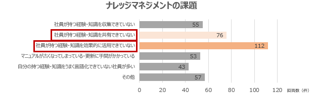 ※株式会社TOPWELLが日本の製造業系企業に対して行った調査による