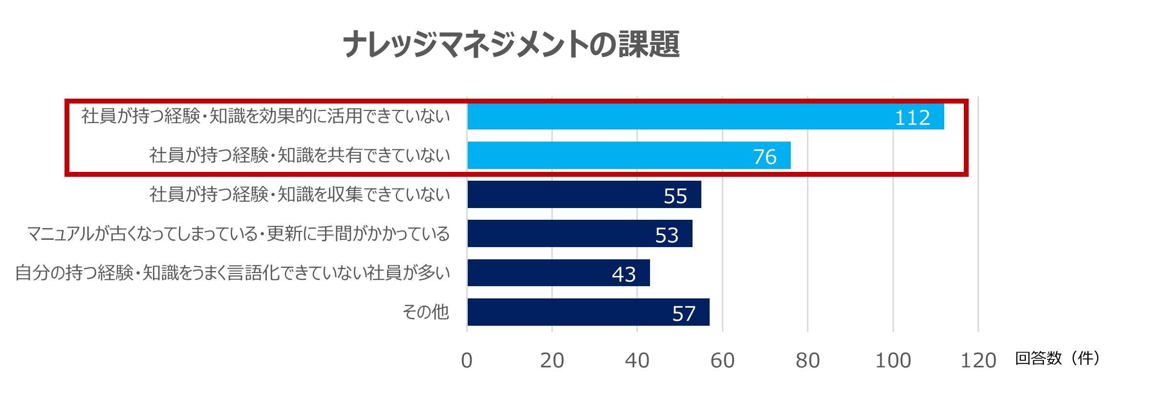 ※株式会社TOPWELLが日本の製造業系企業に対して行った調査による