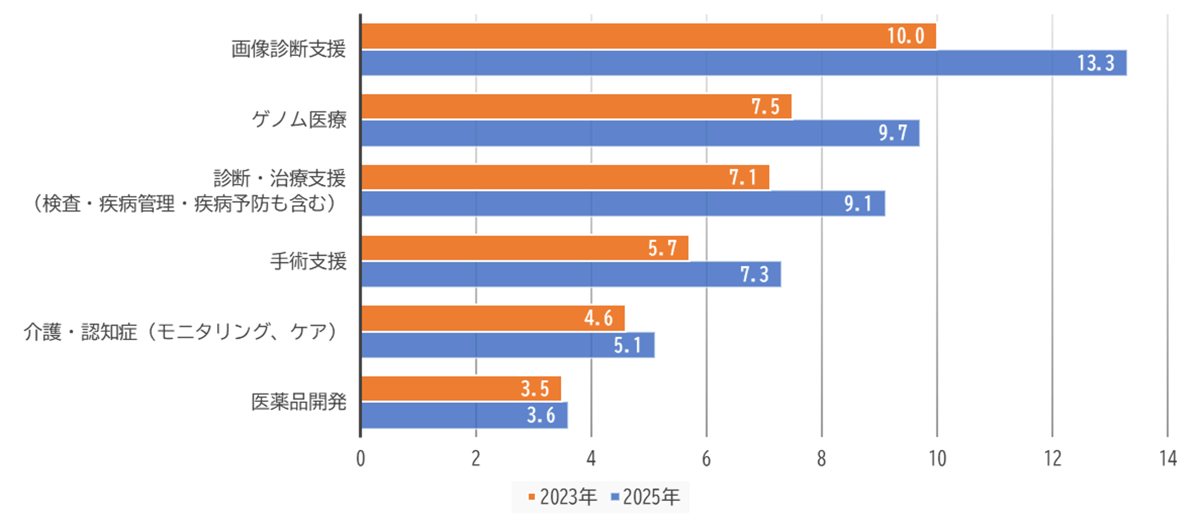 医療AIの導入状況を技術分野別に示したもの（2025年5月 日経リサーチ調べ）