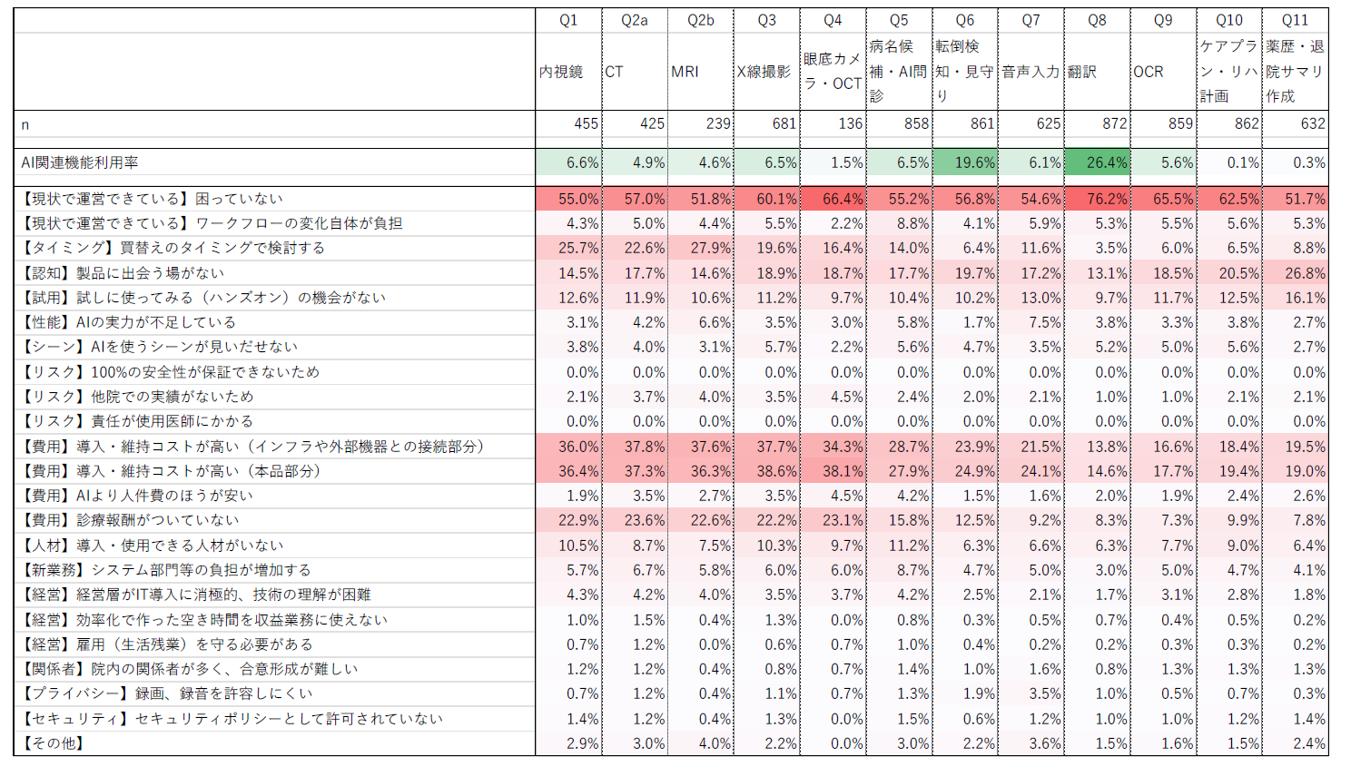 医療現場における医療AIの導入状況の把握、及び導入に向けた課題の解決策の検討のための研究」
文献番号：202403005A（表7）
