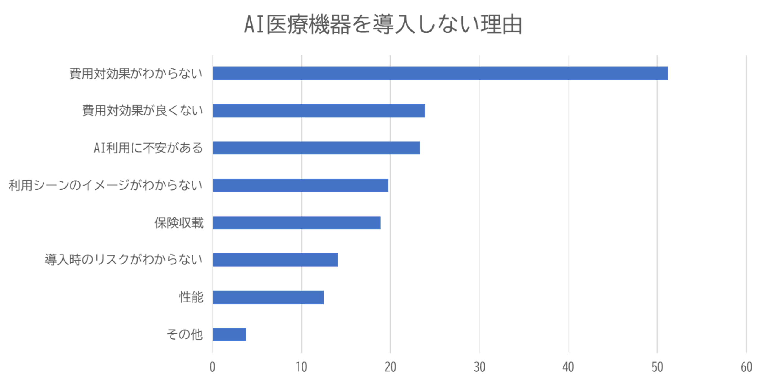 「AI医療機器を導入しない理由」（2025年5月）