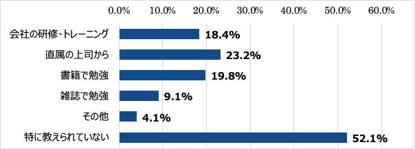 資料作成を誰に教わったか?