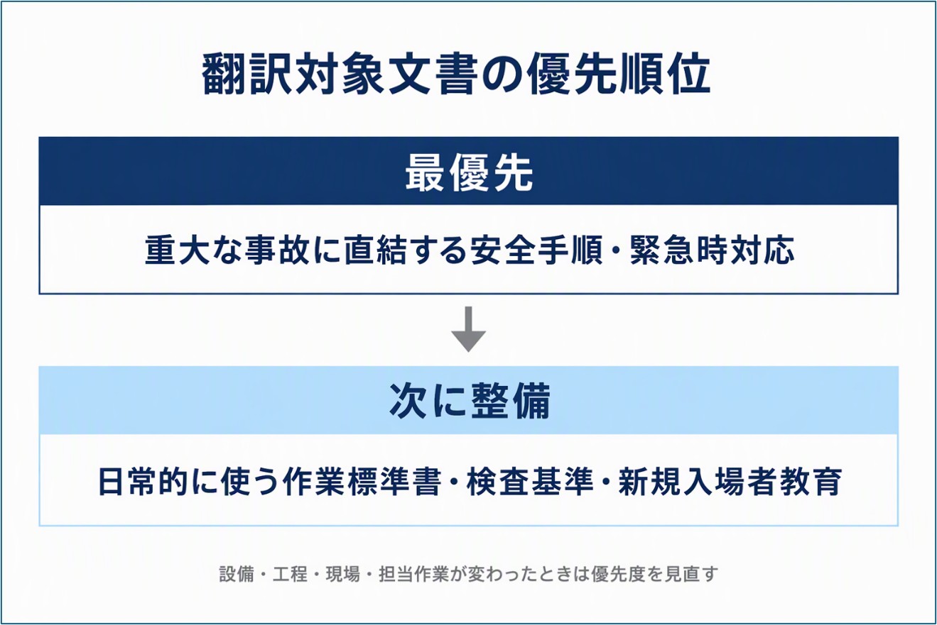 翻訳対象文書の優先順位