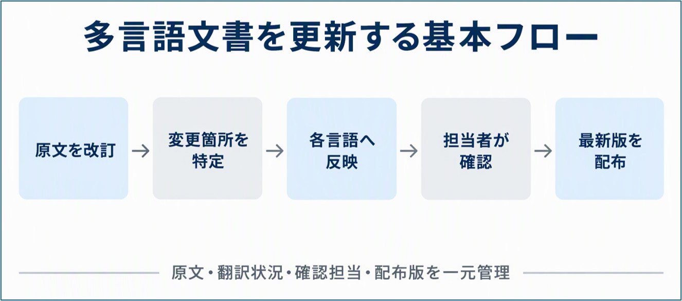 多言語文書を更新する基本フロー